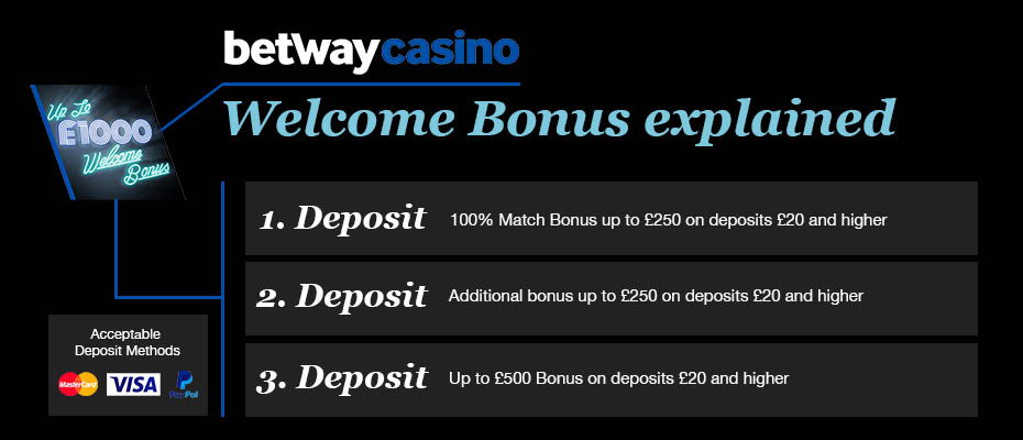 Betway Welcome Bonus Infographic